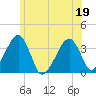 Saquatucket Harbor tide chart for Sunday, June 19, 2022