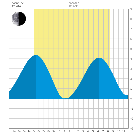 Saquatucket Harbor tide chart for Monday, June 20, 2022