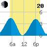 Saquatucket Harbor tide chart for Monday, June 20, 2022