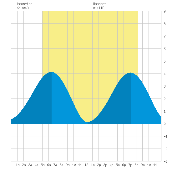 Saquatucket Harbor tide chart for Tuesday, June 21, 2022