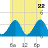 Saquatucket Harbor tide chart for Wednesday, June 22, 2022