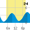 Saquatucket Harbor tide chart for Friday, June 24, 2022