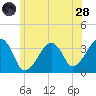 Saquatucket Harbor tide chart for Tuesday, June 28, 2022