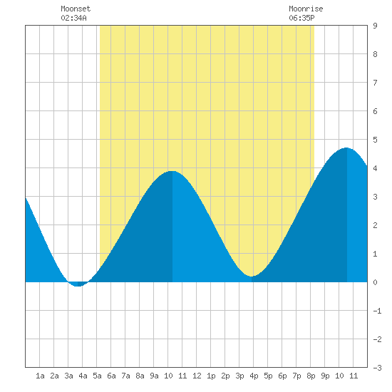 Saquatucket Harbor tide chart for Monday, July 11, 2022