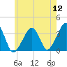 Saquatucket Harbor tide chart for Tuesday, July 12, 2022