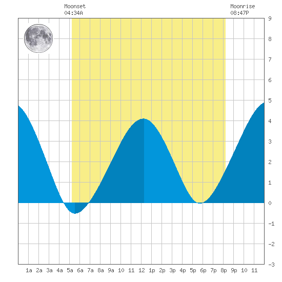 Saquatucket Harbor tide chart for Wednesday, July 13, 2022