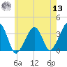 Saquatucket Harbor tide chart for Wednesday, July 13, 2022