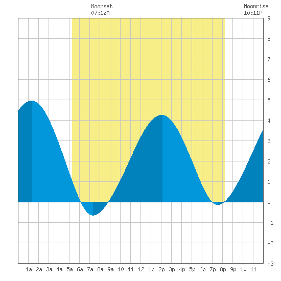 Saquatucket Harbor tide chart for Friday, July 15, 2022