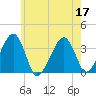 Saquatucket Harbor tide chart for Sunday, July 17, 2022
