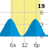 Saquatucket Harbor tide chart for Tuesday, July 19, 2022