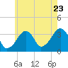 Saquatucket Harbor tide chart for Saturday, July 23, 2022