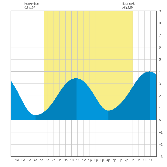 Saquatucket Harbor tide chart for Monday, July 25, 2022