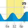 Saquatucket Harbor tide chart for Monday, July 25, 2022