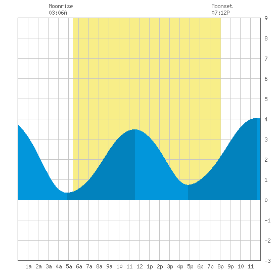 Saquatucket Harbor tide chart for Tuesday, July 26, 2022
