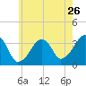 Saquatucket Harbor tide chart for Tuesday, July 26, 2022