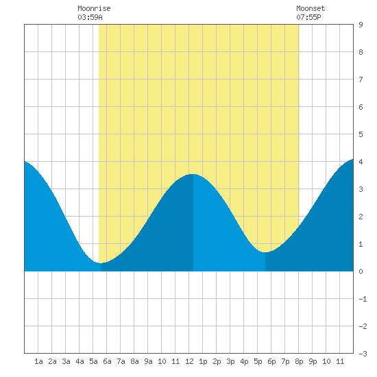 Saquatucket Harbor tide chart for Wednesday, July 27, 2022