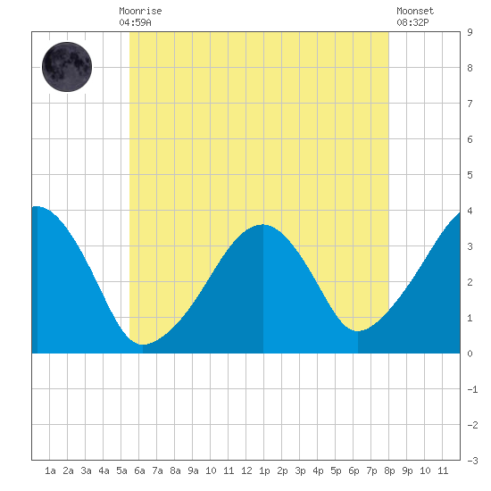 Saquatucket Harbor tide chart for Thursday, July 28, 2022
