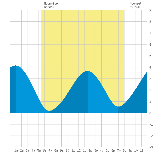 Saquatucket Harbor tide chart for Friday, July 29, 2022