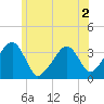 Saquatucket Harbor tide chart for Saturday, July 2, 2022