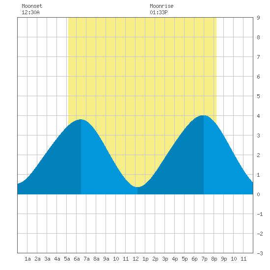 Saquatucket Harbor tide chart for Thursday, July 7, 2022