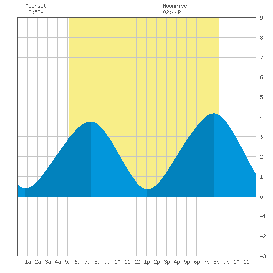 Saquatucket Harbor tide chart for Friday, July 8, 2022