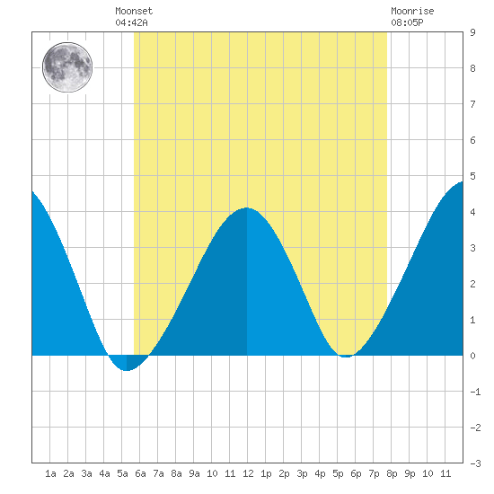 Saquatucket Harbor tide chart for Thursday, August 11, 2022