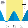 Saquatucket Harbor tide chart for Thursday, August 11, 2022