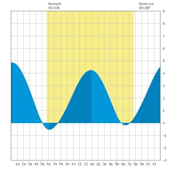 Saquatucket Harbor tide chart for Friday, August 12, 2022