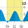 Saquatucket Harbor tide chart for Friday, August 12, 2022