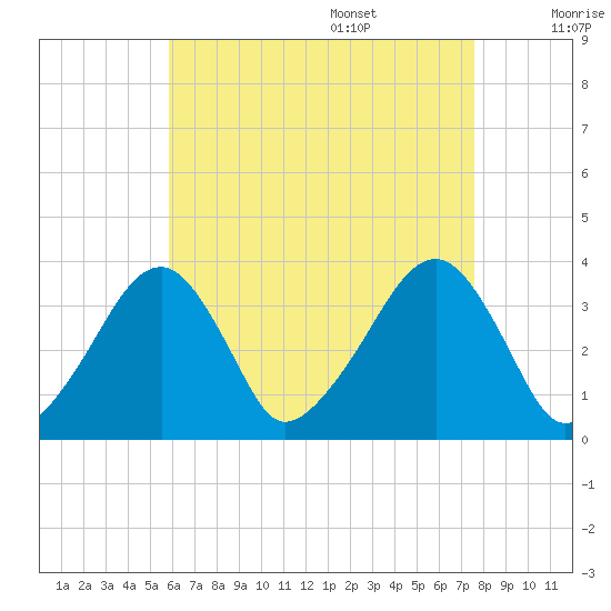 Saquatucket Harbor tide chart for Thursday, August 18, 2022