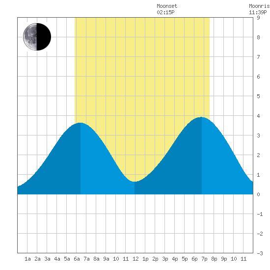 Saquatucket Harbor tide chart for Friday, August 19, 2022