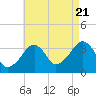 Saquatucket Harbor tide chart for Sunday, August 21, 2022