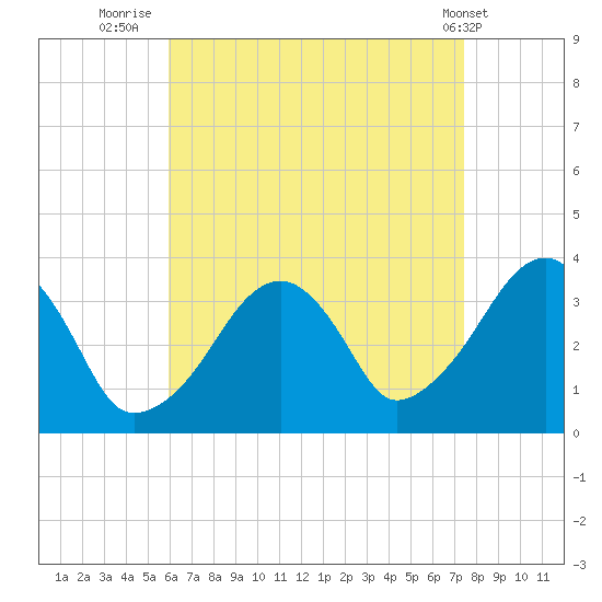 Saquatucket Harbor tide chart for Wednesday, August 24, 2022