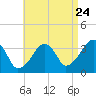 Saquatucket Harbor tide chart for Wednesday, August 24, 2022