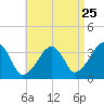 Saquatucket Harbor tide chart for Thursday, August 25, 2022
