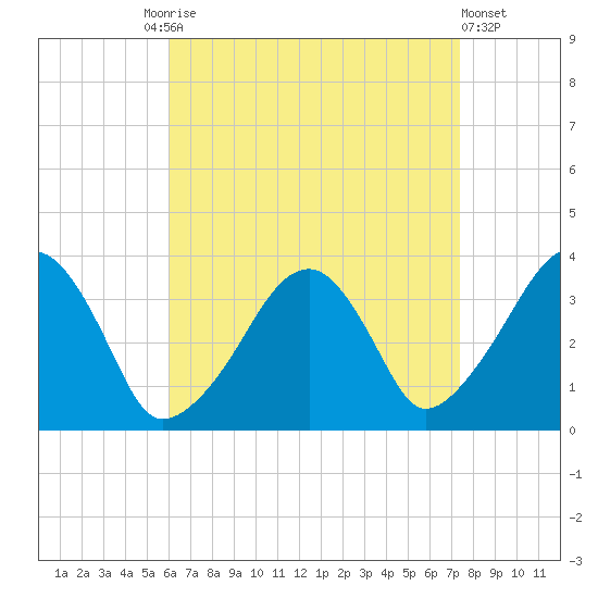 Saquatucket Harbor tide chart for Friday, August 26, 2022