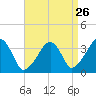Saquatucket Harbor tide chart for Friday, August 26, 2022