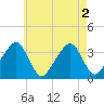 Saquatucket Harbor tide chart for Tuesday, August 2, 2022