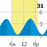 Saquatucket Harbor tide chart for Wednesday, August 31, 2022