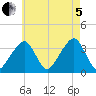 Saquatucket Harbor tide chart for Friday, August 5, 2022