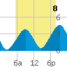 Saquatucket Harbor tide chart for Monday, August 8, 2022