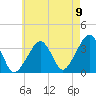 Saquatucket Harbor tide chart for Tuesday, August 9, 2022