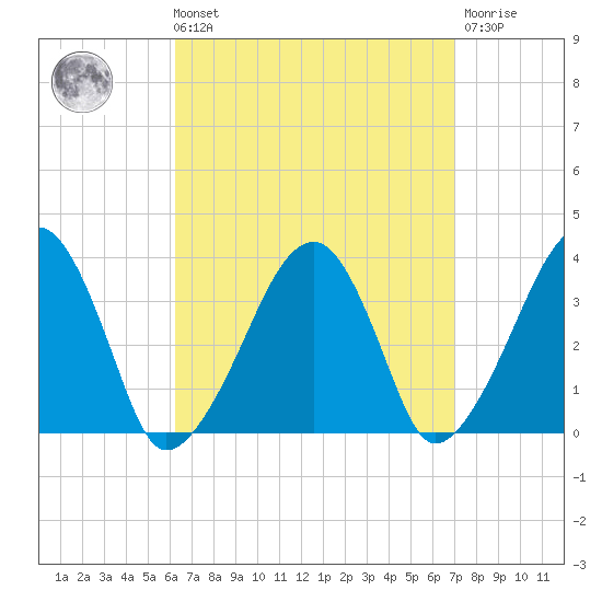 Saquatucket Harbor tide chart for Saturday, September 10, 2022