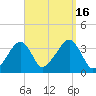 Saquatucket Harbor tide chart for Friday, September 16, 2022