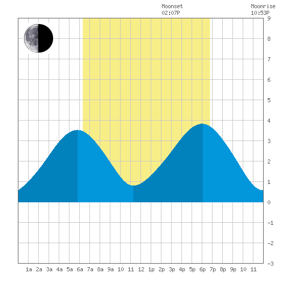 Saquatucket Harbor tide chart for Saturday, September 17, 2022
