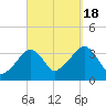 Saquatucket Harbor tide chart for Sunday, September 18, 2022