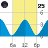 Saquatucket Harbor tide chart for Sunday, September 25, 2022