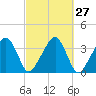 Saquatucket Harbor tide chart for Tuesday, September 27, 2022