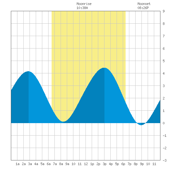 Saquatucket Harbor tide chart for Thursday, September 29, 2022