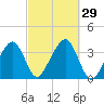 Saquatucket Harbor tide chart for Thursday, September 29, 2022